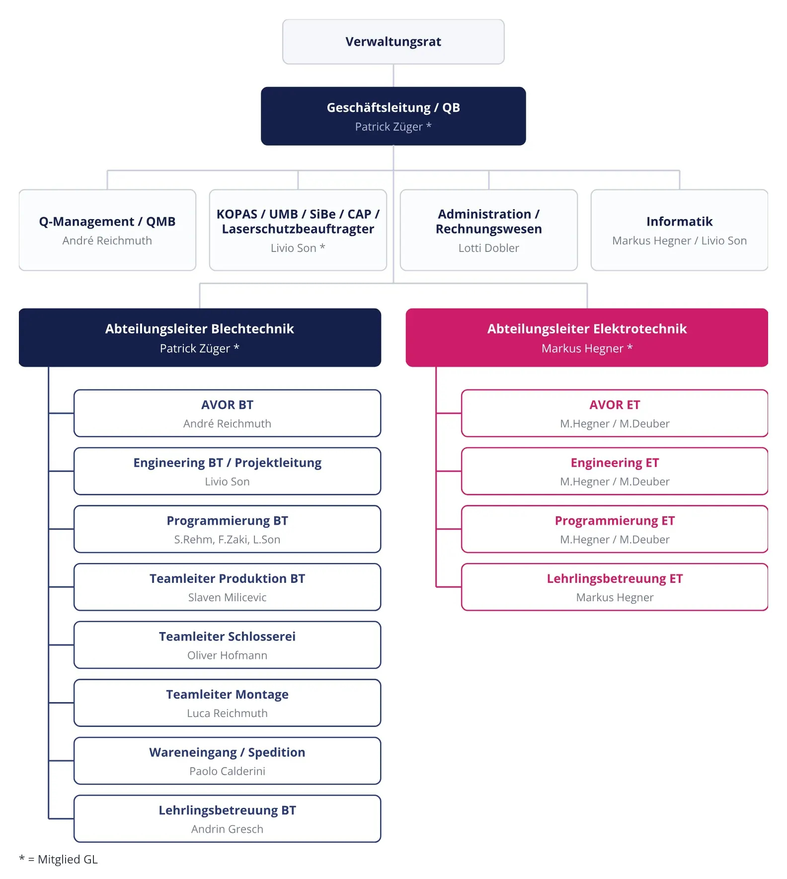 Organigramm 2026 der RuossTech AG